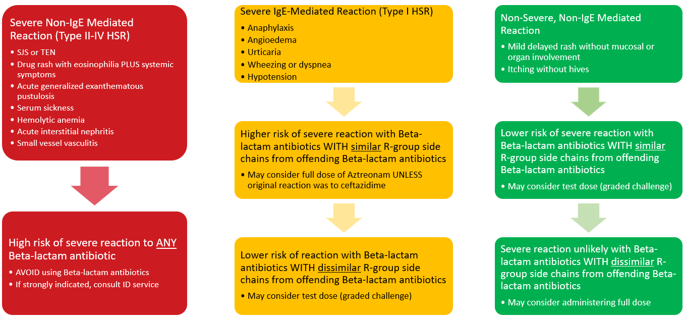 VASF Beta-Lactam Test Dosing Protocol | Infectious Diseases Management ...